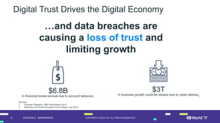 6 COPYRIGHT © 2017 CA. ALL RIGHTS RESERVED#CAWORLD #NOBARRIERS
$6.8B
in financial losses annual due to account takeover1
$3T
in business growth could be slowed due to cyber attacks2
Sources:
1. Forrester Research, RBA Wave Report 2017
2. McKinsey and World Economic Forum Report, July 2014
…and data breaches are
causing a loss of trust and
limiting growth
Digital Trust Drives the Digital Economy
 