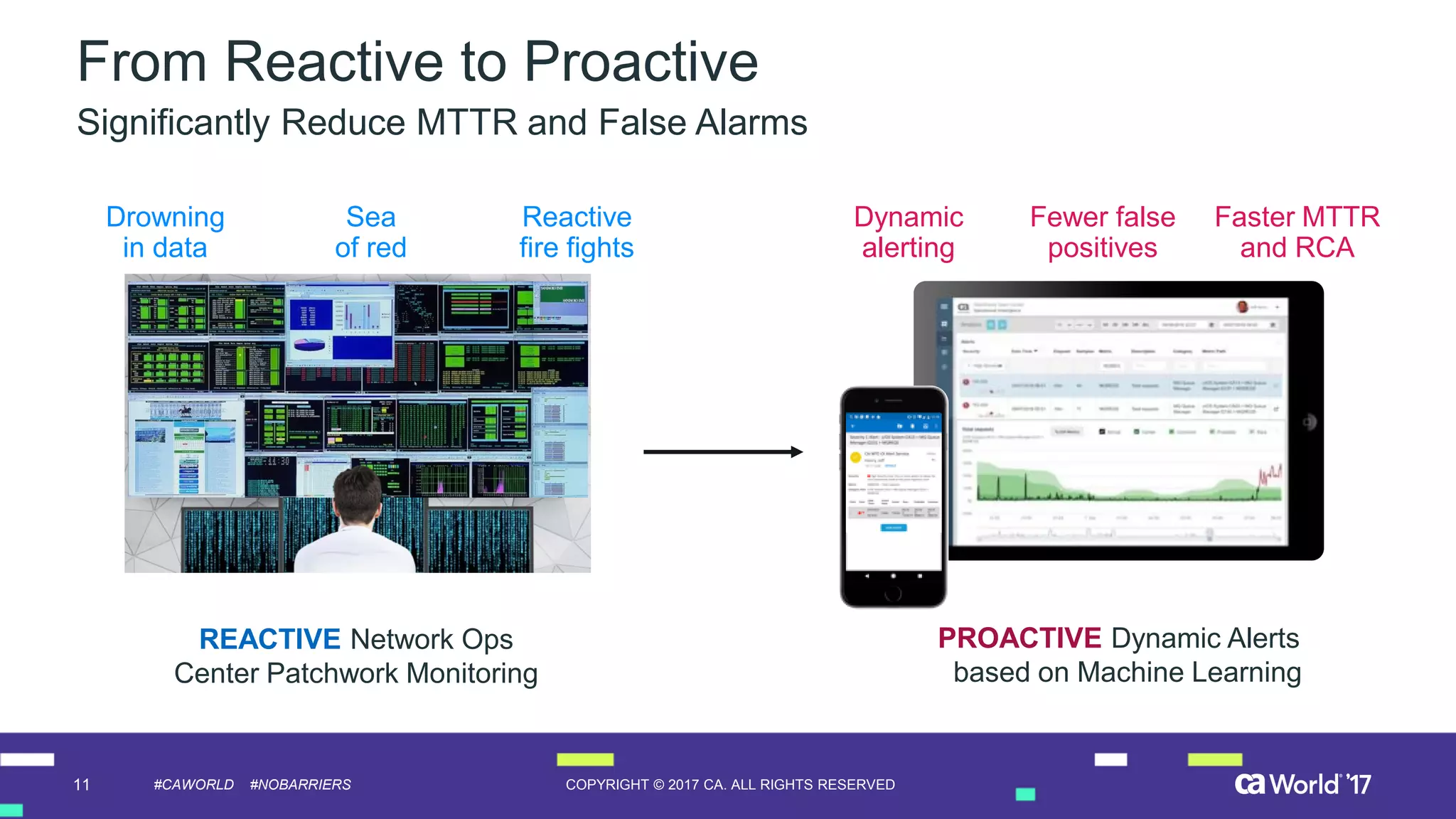 11 COPYRIGHT © 2017 CA. ALL RIGHTS RESERVED#CAWORLD #NOBARRIERS
From Reactive to Proactive
REACTIVE Network Ops
Center Patchwork Monitoring
PROACTIVE Dynamic Alerts
based on Machine Learning
Drowning
in data
Sea
of red
Reactive
fire fights
Dynamic
alerting
Fewer false
positives
Faster MTTR
and RCA
Significantly Reduce MTTR and False Alarms
 