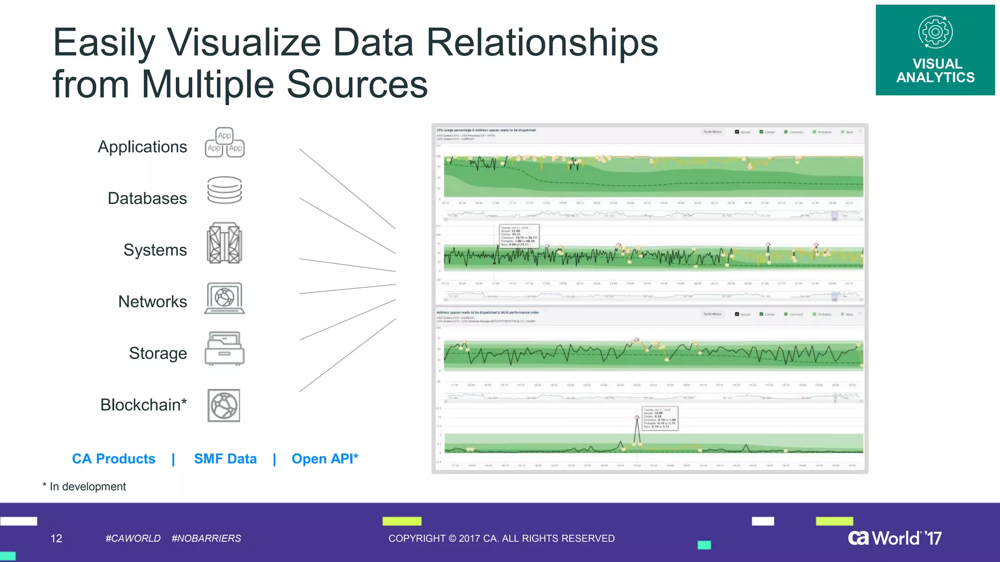 12 COPYRIGHT © 2017 CA. ALL RIGHTS RESERVED#CAWORLD #NOBARRIERS
Easily Visualize Data Relationships
from Multiple Sources
VISUAL
ANALYTICS
Databases
Applications
Systems
Networks
Blockchain*
CA Products | SMF Data | Open API*
Storage
* In development
 