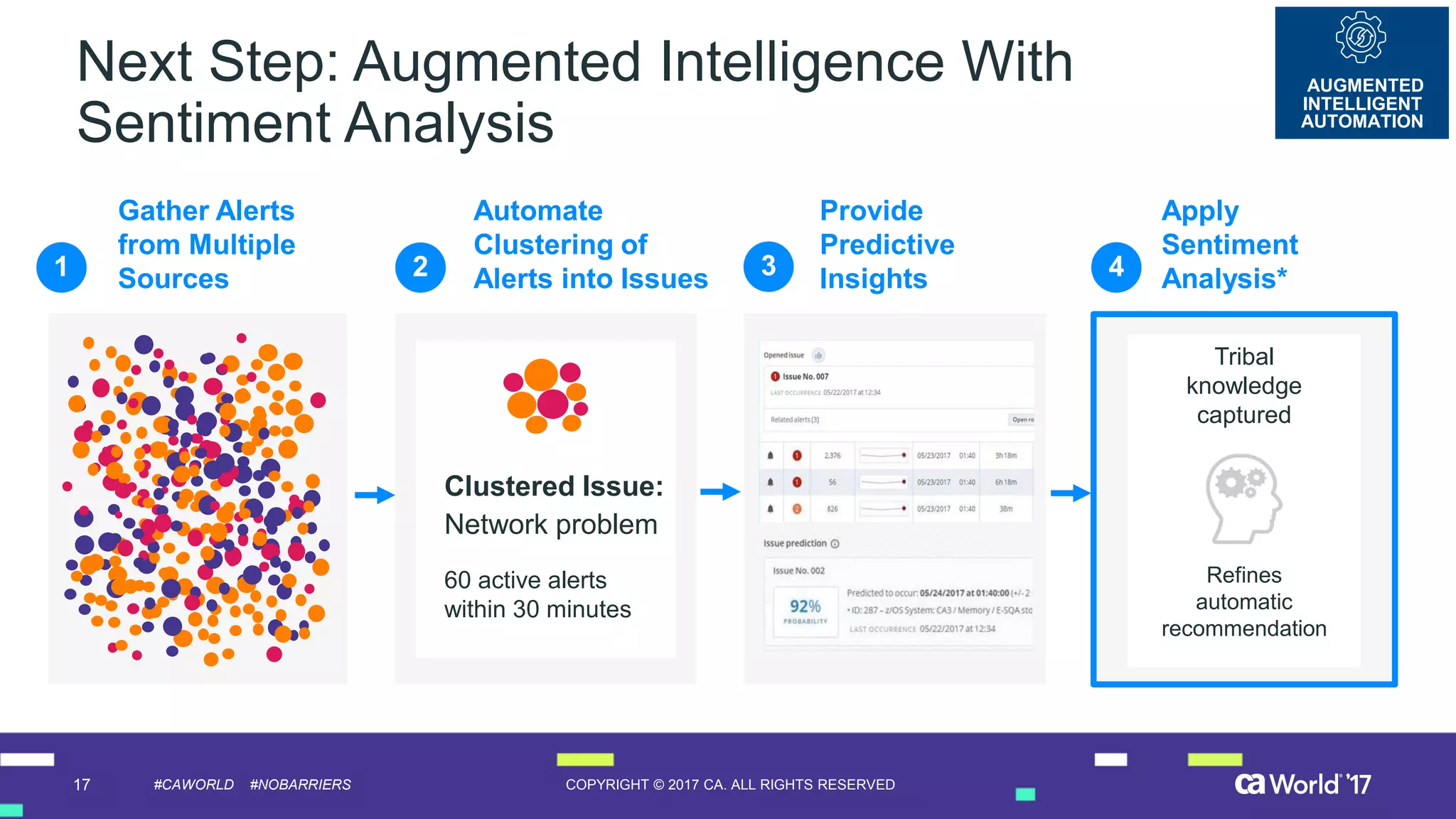 17 COPYRIGHT © 2017 CA. ALL RIGHTS RESERVED#CAWORLD #NOBARRIERS
Next Step: Augmented Intelligence With
Sentiment Analysis
AUGMENTED
INTELLIGENT
AUTOMATION
Gather Alerts
from Multiple
Sources
Automate
Clustering of
Alerts into Issues1 2
Provide
Predictive
Insights3
Clustered Issue:
Network problem
60 active alerts
within 30 minutes
Apply
Sentiment
Analysis*4
Tribal
knowledge
captured
Refines
automatic
recommendation
 