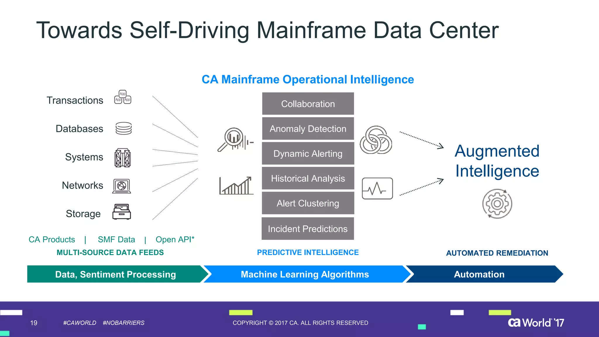 19 COPYRIGHT © 2017 CA. ALL RIGHTS RESERVED#CAWORLD #NOBARRIERS
Towards Self-Driving Mainframe Data Center
Augmented
Intelligence
CA Mainframe Operational Intelligence
PREDICTIVE INTELLIGENCEMULTI-SOURCE DATA FEEDS
CA Products | SMF Data | Open API*
AUTOMATED REMEDIATION
Databases
Transactions
Systems
Networks
Storage
AutomationMachine Learning AlgorithmsData, Sentiment Processing
Collaboration
Anomaly Detection
Dynamic Alerting
Historical Analysis
Alert Clustering
Incident Predictions
 