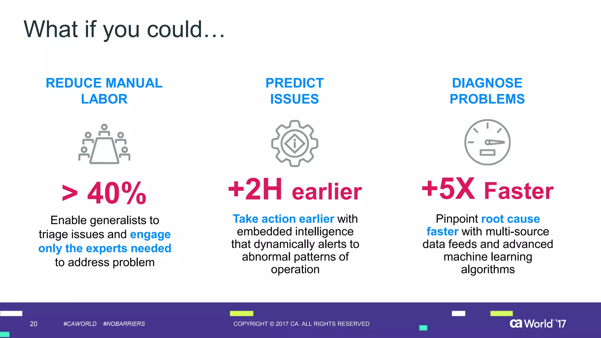20 COPYRIGHT © 2017 CA. ALL RIGHTS RESERVED#CAWORLD #NOBARRIERS
What if you could…
PREDICT
ISSUES
Take action earlier with
embedded intelligence
that dynamically alerts to
abnormal patterns of
operation
+2H earlier
DIAGNOSE
PROBLEMS
Pinpoint root cause
faster with multi-source
data feeds and advanced
machine learning
algorithms
+5X Faster
REDUCE MANUAL
LABOR
Enable generalists to
triage issues and engage
only the experts needed
to address problem
> 40%
 