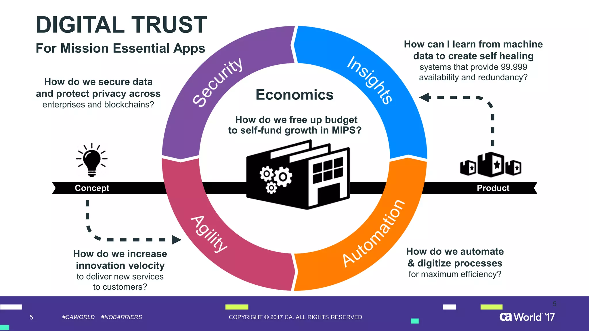 5 COPYRIGHT © 2017 CA. ALL RIGHTS RESERVED#CAWORLD #NOBARRIERS
ProductConcept
How do we free up budget
to self-fund growth in MIPS?
How do we secure data
and protect privacy across
enterprises and blockchains?
How do we automate
& digitize processes
for maximum efficiency?
How do we increase
innovation velocity
to deliver new services
to customers?
Economics
5
DIGITAL TRUST
For Mission Essential Apps How can I learn from machine
data to create self healing
systems that provide 99.999
availability and redundancy?
 