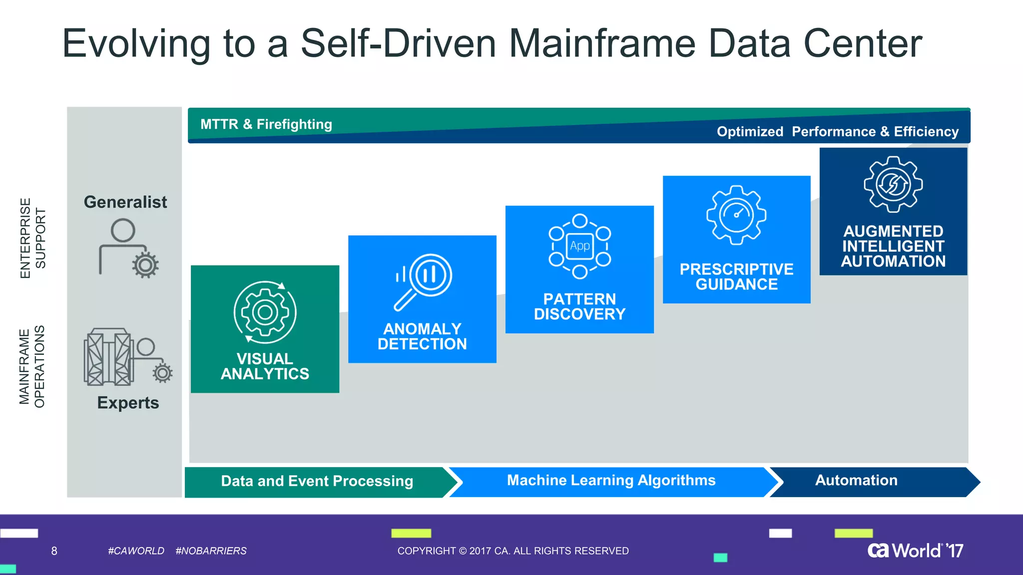 8 COPYRIGHT © 2017 CA. ALL RIGHTS RESERVED#CAWORLD #NOBARRIERS
Evolving to a Self-Driven Mainframe Data Center
AUGMENTED
INTELLIGENT
AUTOMATION
AutomationMachine Learning AlgorithmsData and Event Processing
PATTERN
DISCOVERY
Generalist
Experts
MTTR & Firefighting
Optimized Performance & Efficiency
MAINFRAME
OPERATIONS
ENTERPRISE
SUPPORT
VISUAL
ANALYTICS
ANOMALY
DETECTION
PRESCRIPTIVE
GUIDANCE
 