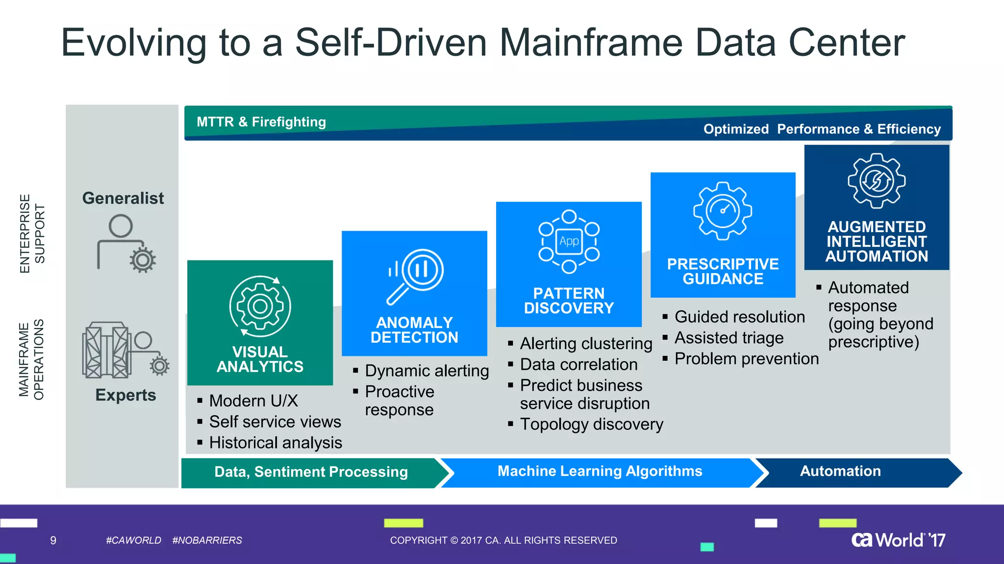 9 COPYRIGHT © 2017 CA. ALL RIGHTS RESERVED#CAWORLD #NOBARRIERS
Evolving to a Self-Driven Mainframe Data Center
AUGMENTED
INTELLIGENT
AUTOMATION
AutomationMachine Learning AlgorithmsData, Sentiment Processing
PATTERN
DISCOVERY
Generalist
Experts
MTTR & Firefighting
Optimized Performance & Efficiency
MAINFRAME
OPERATIONS
ENTERPRISE
SUPPORT
VISUAL
ANALYTICS
ANOMALY
DETECTION
PRESCRIPTIVE
GUIDANCE
▪ Modern U/X
▪ Self service views
▪ Historical analysis
▪ Alerting clustering
▪ Data correlation
▪ Predict business
service disruption
▪ Topology discovery
▪ Automated
response
(going beyond
prescriptive)
▪ Dynamic alerting
▪ Proactive
response
▪ Guided resolution
▪ Assisted triage
▪ Problem prevention
 