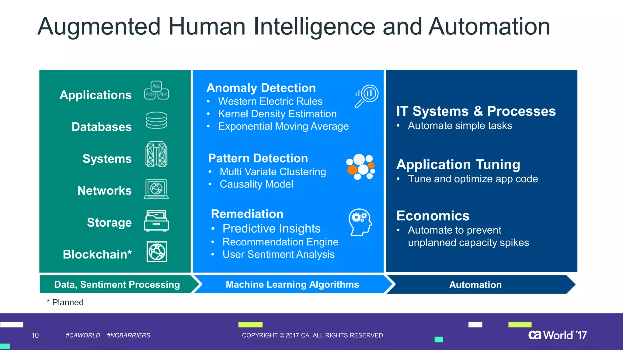 10 COPYRIGHT © 2017 CA. ALL RIGHTS RESERVED#CAWORLD #NOBARRIERS
Augmented Human Intelligence and Automation
AutomationMachine Learning AlgorithmsData, Sentiment Processing
Databases
Applications
Systems
Networks
Storage
Anomaly Detection
• Western Electric Rules
• Kernel Density Estimation
• Exponential Moving Average
Pattern Detection
• Multi Variate Clustering
• Causality Model
Remediation
• Predictive Insights
• Recommendation Engine
• User Sentiment Analysis
IT Systems & Processes
• Automate simple tasks
Application Tuning
• Tune and optimize app code
Economics
• Automate to prevent
unplanned capacity spikes
Blockchain*
* Planned
 