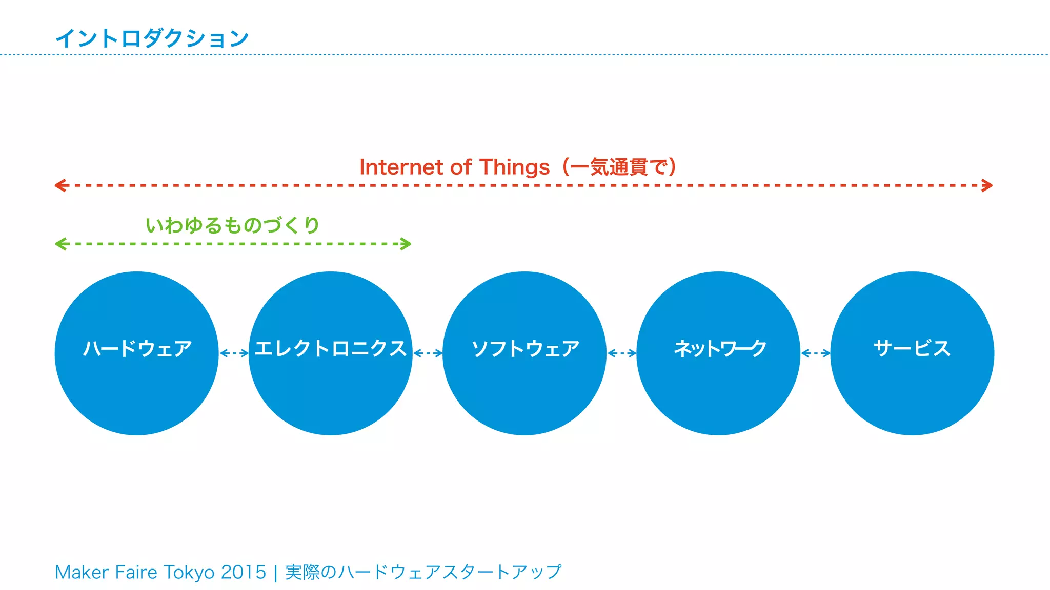 Maker Faire Tokyo 2015 ¦ 実際のハードウェアスタートアップ
イントロダクション
ハードウェア エレクトロニクス ソフトウェア ネットワーク サービス
いわゆるものづくり
Internet of Things（一気通貫で）
 