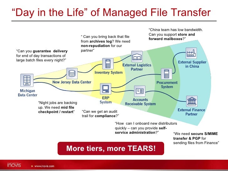 Managed File Transfer Presentation