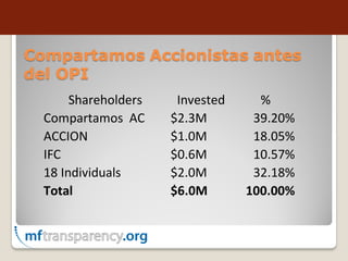 Compartamos Accionistas antes
del OPI
       Shareholders    Invested     %
  Compartamos AC      $2.3M        39.20%
  ACCION              $1.0M        18.05%
  IFC                 $0.6M        10.57%
  18 Individuals      $2.0M        32.18%
  Total               $6.0M       100.00%
 