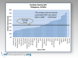 “The median interest rate for
          sustainable MFIs was about
          26% in 2006.” CGAP Brief
Average
 Price
 