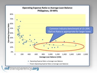 Common industry benchmark of 15-20%
OpCost Ratio is appropriate for larger loans
 