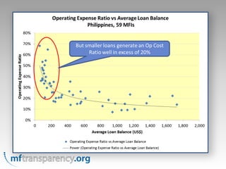 But smaller loans generate an Op Cost
     Ratio well in excess of 20%
 