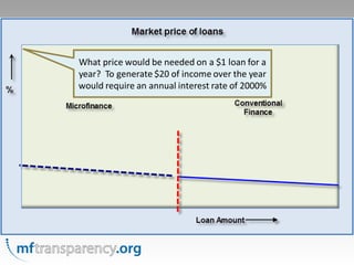 What price would be needed on a $1 loan for a
year? To generate $20 of income over the year
would require an annual interest rate of 2000%
 