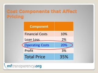 Cost Components that Affect
Pricing

         Component
      Financial Costs   10%
      Loan Loss          2%
      Operating Costs   20%
      Profit             3%
      Total Price       35%
 