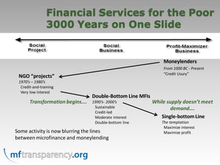 Financial Services for the Poor
                3000 Years on One Slide


                                                                Moneylenders
                                                                From 1000 BC - Present
                                                                “Credit Usury”
 NGO “projects”
 1970’s – 1980’s
  Credit-and-training
  Very low interest
                                 Double-Bottom Line MFIs
       Transformation begins….   1990’s- 2000’s            While supply doesn’t meet
                                  Sustainable                      demand….
                                  Credit-led
                                  Moderate interest           Single-bottom Line
                                  Double-bottom line           The temptation
                                                                Maximize interest
Some activity is now blurring the lines                         Maximize profit
between microfinance and moneylending
 