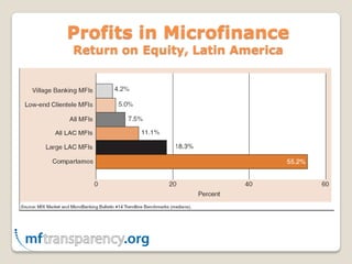 Profits in Microfinance
Return on Equity, Latin America
 