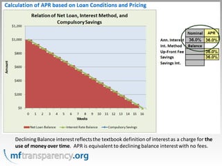 Declining Balance interest reflects the textbook definition of interest as a charge for the
use of money over time. APR is equivalent to declining balance interest with no fees.
 