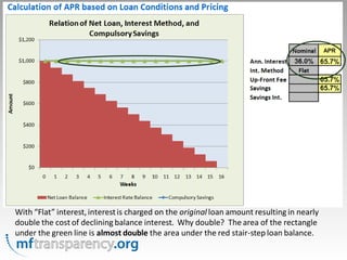 With “Flat” interest, interest is charged on the original loan amount resulting in nearly
double the cost of declining balance interest. Why double? The area of the rectangle
under the green line is almost double the area under the red stair-step loan balance.
 