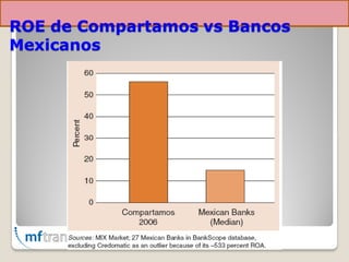 ROE de Compartamos vs Bancos
Mexicanos
 