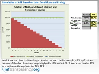 In addition, the client is often charged fees for the loan. In this example, a 2% up-front fee,
because of the short loan term, surprisingly adds 13% to the APR. A loan advertised as 36%
interest is now the equivalent of 78% APR.
 
