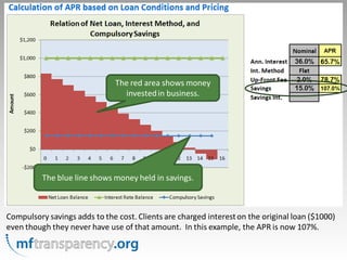 The red area shows money
                                 invested in business.




          The blue line shows money held in savings.



Compulsory savings adds to the cost. Clients are charged interest on the original loan ($1000)
even though they never have use of that amount. In this example, the APR is now 107%.
 