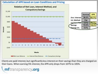 Clients are paid interest, but significantly less interest on their savings than they are charged on
their loans. When earning 5% interest, the APR only drops from 107% to 105%.
 