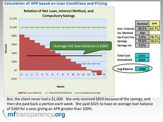 Average net loan balance is $360




But, the client never had a $1,000. She only received $850 because of the savings, and
then she paid back a portion each week. She paid $425 to have an average loan balance
of $360 for a year, giving an APR greater than 100%.
 