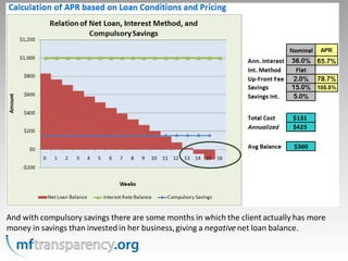 And with compulsory savings there are some months in which the client actually has more
money in savings than invested in her business, giving a negative net loan balance.
 