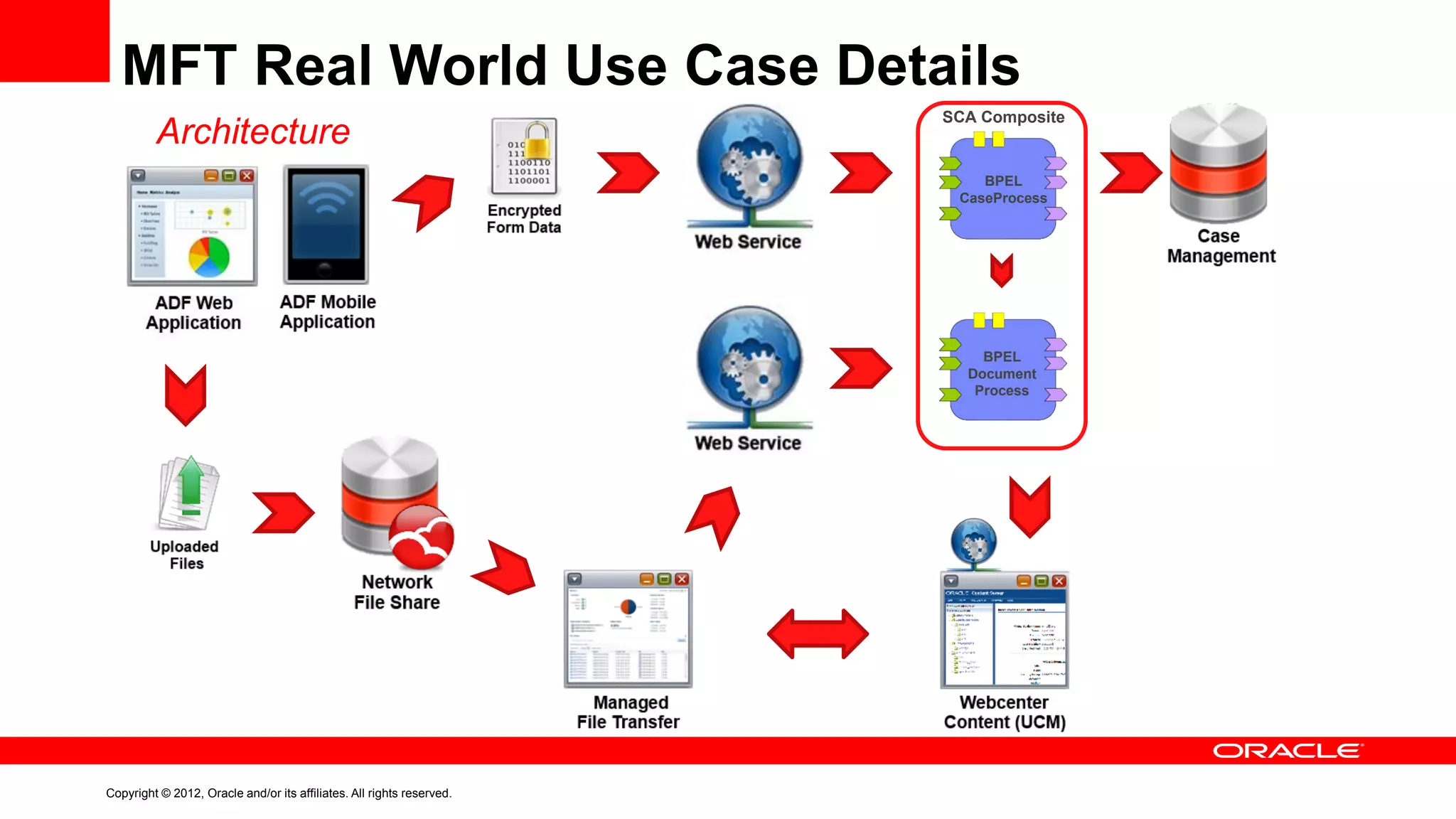 MFT Real World Use Case Details
Architecture

SCA Composite

BPEL
CaseProcess

BPEL
Document
Process

Copyright © 2012, Oracle and/or its affiliates. All rights reserved.

 