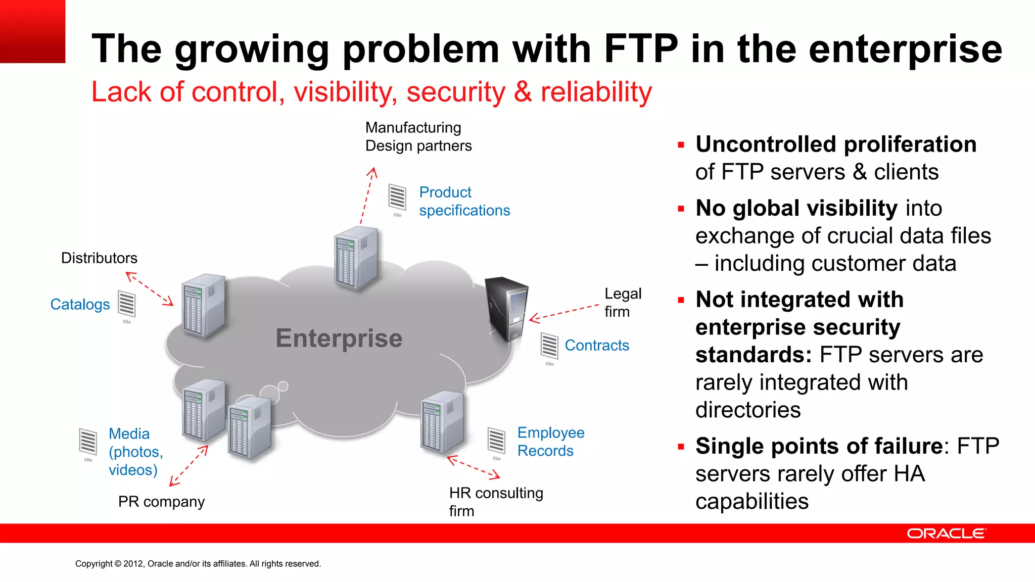 The growing problem with FTP in the enterprise
Lack of control, visibility, security & reliability
Manufacturing
Design partners

 Uncontrolled proliferation

of FTP servers & clients
Product
specifications

 No global visibility into

exchange of crucial data files
– including customer data

Distributors
Legal
firm

Catalogs

Enterprise

Media
(photos,
videos)
PR company

Copyright © 2012, Oracle and/or its affiliates. All rights reserved.

Contracts

Employee
Records
HR consulting
firm

 Not integrated with

enterprise security
standards: FTP servers are
rarely integrated with
directories
 Single points of failure: FTP

servers rarely offer HA
capabilities

 