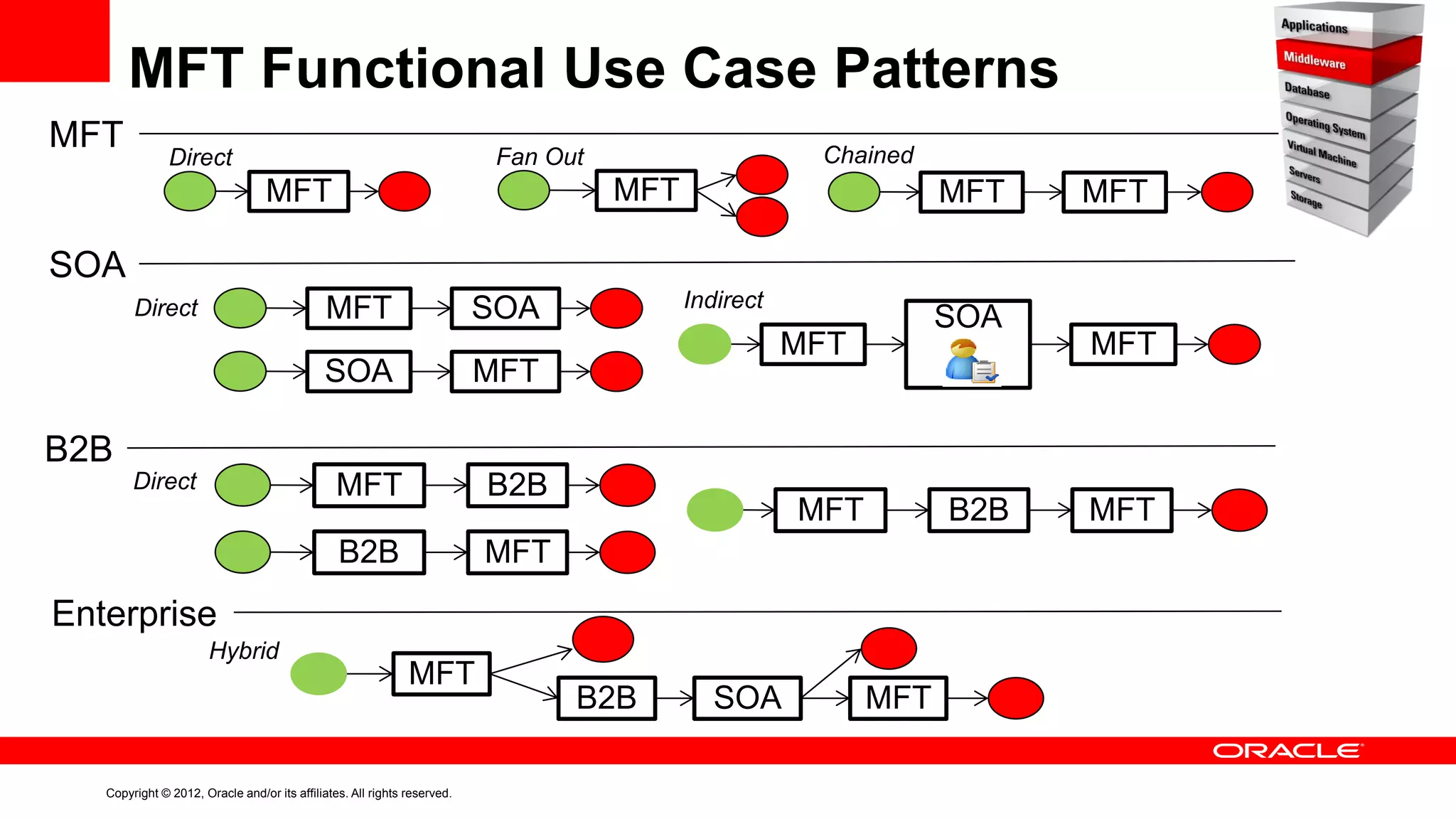 MFT Functional Use Case Patterns
MFT

Chained

Fan Out

Direct

MFT

MFT

MFT

MFT

SOA
MFT

Direct

Indirect

SOA

SOA

MFT

MFT

B2B

B2B

SOA

MFT

MFT

MFT

B2B
Direct

MFT

B2B

Enterprise
Hybrid

MFT

Copyright © 2012, Oracle and/or its affiliates. All rights reserved.

B2B

SOA

MFT

MFT

 