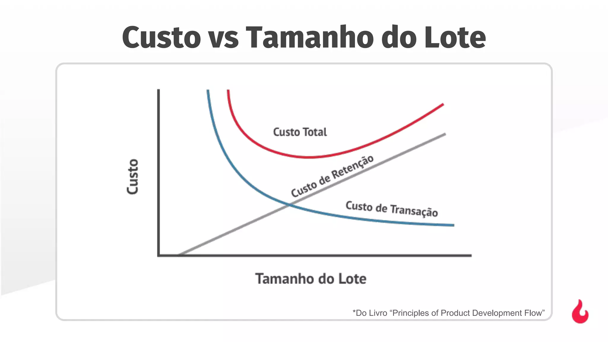 Custo vs Tamanho do Lote
*Do Livro “Principles of Product Development Flow”
 
