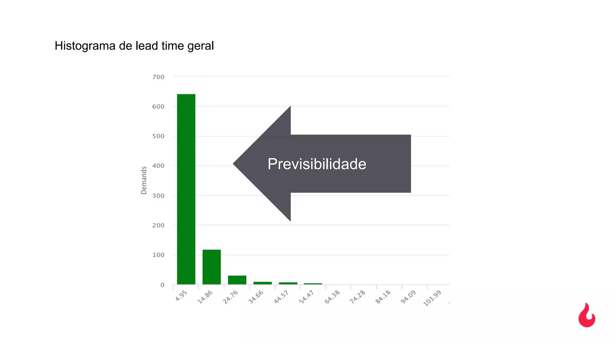 Histograma de lead time geral
Previsibilidade
 