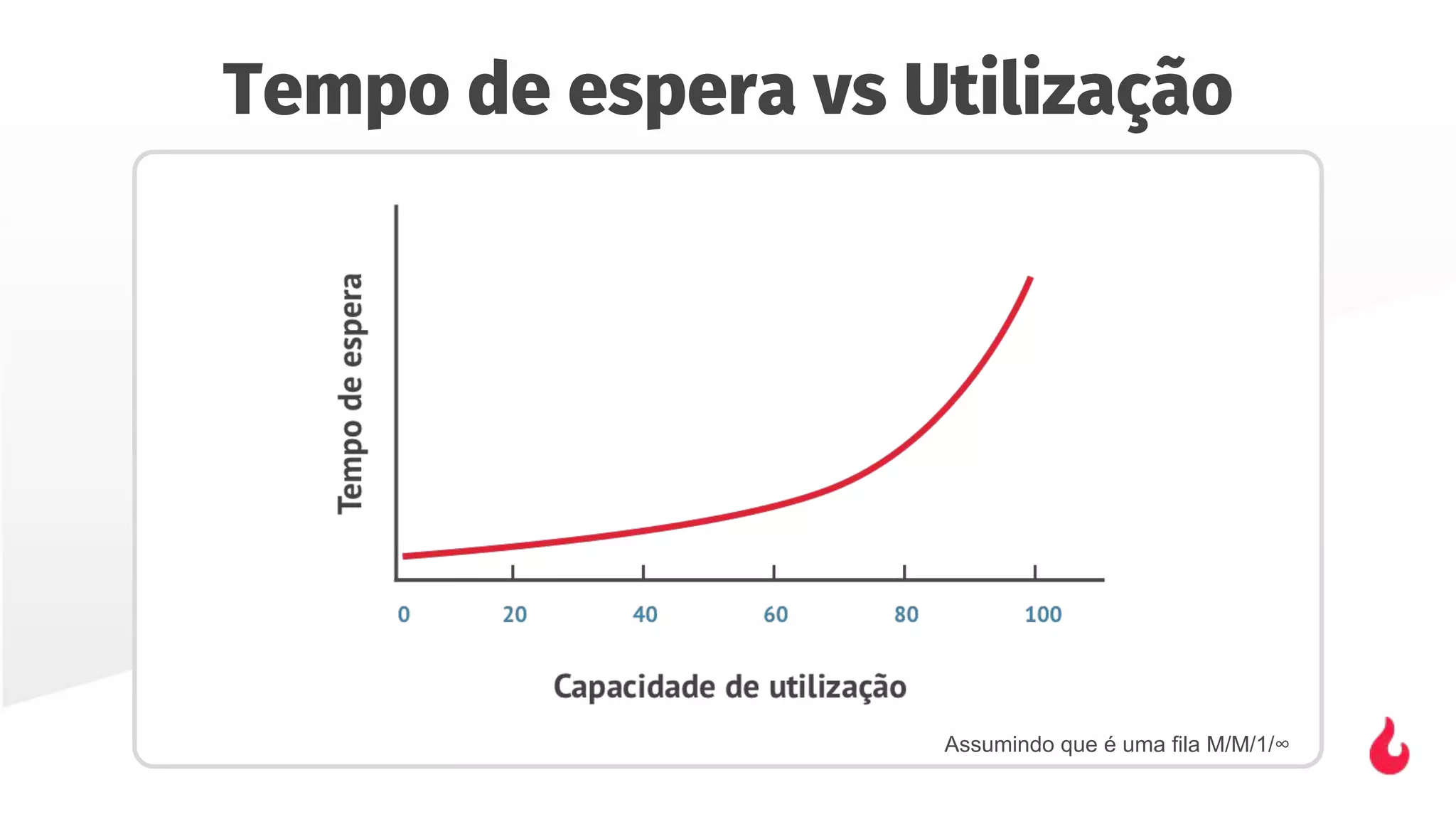 Tempo de espera vs Utilização
Assumindo que é uma fila M/M/1/∞
 
