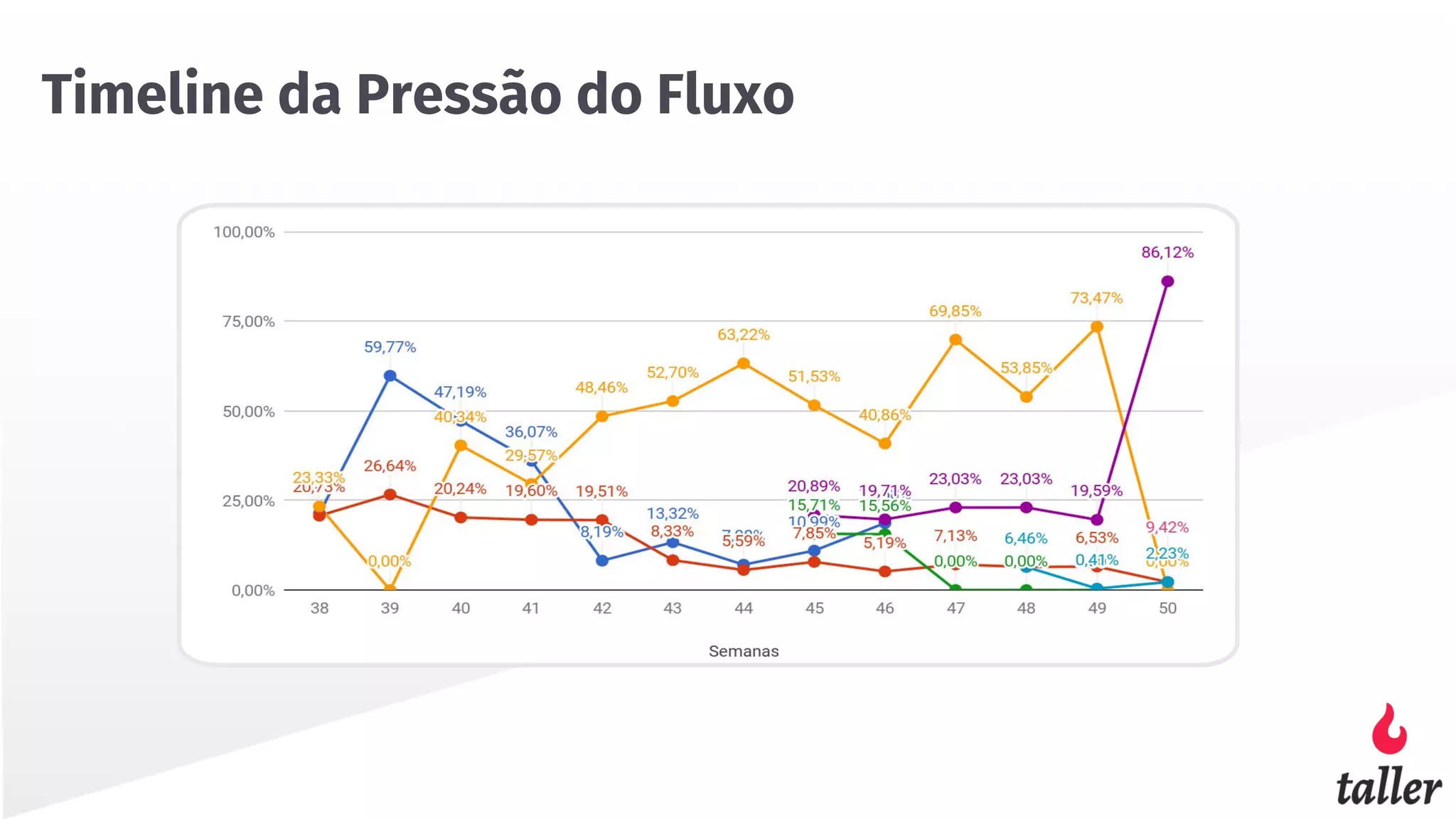 Timeline da Pressão do Fluxo
 