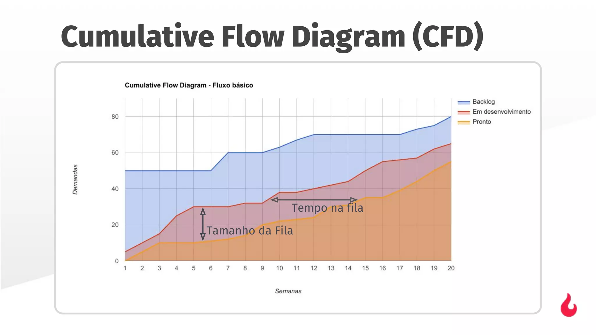 Cumulative Flow Diagram (CFD)
Tamanho da Fila
Tempo na fila
 