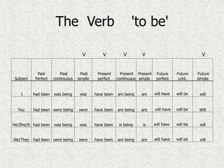 The Verb 'to be'
Subject
Past
Perfect
Past
continuous
Past
simple
Present
perfect
Present
continuous
Present
simple
Future
perfect
Future
cont.
Future
simple
I had been was being was have been am being am will have will be will
You had been were being were have been are being are will have will be Will
He/She/It had been was being was have been is being is will have will be will
We/They had been were being were have been are being are will have will be will
VVV V V
 
