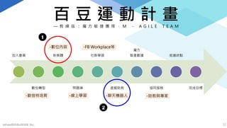 百 豆 運 動 計 畫— 教 練 版 ： 魔 方 敏 捷 團 隊 ， M - A G I L E T E A M
加入會員
數位轉型
新媒體
問題庫
社群學習
虛擬助教
魔方
智產數據
協同服務
抵達終點
完成目標
mFundBANKnWADE Inc. 10
-歐倍特培育
-數位內容
-聊天機器人 -助教與專家-線上學習
-FB Workplace等
1
2
 