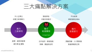 三大痛點解決方案
mFundBANKnWADE Inc. 5
魔方
三創學院
魔方
智產銀行
魔方
敏捷團隊
創意、創新與創業
練兵場 & 實戰
合作協同、學習發展
移轉、價值與信用
獎勵回饋、人才價與質
智產累積與交易
中小企業主
命題力與領導力
智能師徒
共創共享模式
平台經濟
學習發展生態系
M-Agile Team
 