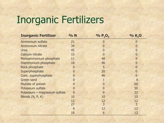 Inorganic Fertilizers
Inorganic Fertilizer                     %N                     % P2O5                      % K2O
___________________________________________________________________________________________________________

Ammonium sulfate                           21                         0                           0
Ammonium nitrate                           34                         0                           0
Urea                                       45                         0                           0
Calcium nitrate                            15                         0                           0
Monoammonium phosphate                     11                        48                           0
Diammonium phosphate                       18                        46                           0
Rock phosphate                              0                         5                           0
Superphosphate                              0                        20                           0
Conc. superphosphate                        0                        46                           0
Green sand                                  0                         1                           6
Muriate of potash                           0                         0                          60
Potassium sulfate                           0                         0                          50
Potassium – magnesium sulfate               0                         0                          22
Blends (N, P, K)                           10                        10                          10
                                           12                        12                          12
                                           27                         3                           3
                                            6                        12                          12
                                           18                         6                          12
___________________________________________________________________________________________________________
 