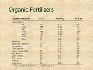 Organic Fertilizers
 Organic Fertilizer                       %N                        % P2O5                      % K2O
 ___________________________________________________________________________________________________________

 Manure (fresh)
                bat                        6.0                         9.0                         3.0
                cattle                     0.55                        0.55                        0.45
                hog                        0.50                        0.35                        0.45
                horse                      0.65                        0.25                        0.50
                poultry                    1.00                        0.85                        0.45
                rabbit                     2.4                         1.4                         0.6
                sheep                      0.9                         0.5                         0.8
 Alfalfa hay                               2.5                         0.5                         2.1
 Bone meal (steamed)                       1.0                        15.0                         0.0
 Fish scraps                               9.0                         7.0                         0.0
 Lawn clippings                            1.2                         0.3                         2.0
 Leaves (sugar maple)                      0.7                         0.1                         0.8
 Milorganite *                             5.0                         3.0                         2.0
 Straw (wheat)                             0.6                         0.2                         1.0
 Grain straw                               0.6                         0.2                         2.1
 Sawdust                                   0.2                         0.1                         0.2
 Wood ashes                                0.0                         2.0                         6.0
 ___________________________________________________________________________________________________________

   * Not acceptable for organic fruit and vegetable production
 