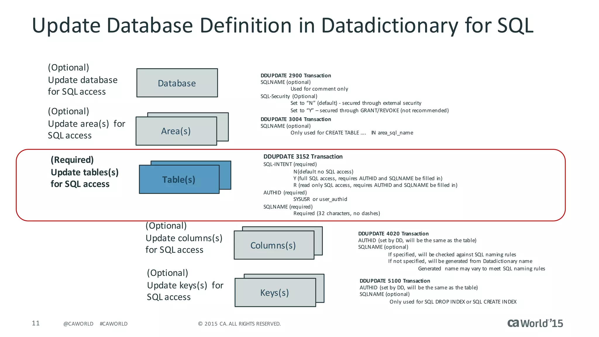 11 ©	2015	CA.	ALL	RIGHTS	RESERVED.@CAWORLD #CAWORLD
Database
DDUPDATE	 2900	Transaction
SQLNAME	(optional)	
Used	for	comment	only
SQL-Security	 (Optional)
Set	 to	“N”	(default)	- secured	through	external	security
Set	 to	“Y”	– secured	through	GRANT/REVOKE	(not	recommended)
(Optional)
Update	database	
for	SQL	access
DDUPDATE	 3004	Transaction
SQLNAME	(optional)
Only	used	for	CREATE	TABLE	….			IN	area_sql_name
(Optional)
Update	area(s)		for	
SQL	access Area(s)
DDUPDATE	3152	Transaction
SQL-INTENT	(required)
N(default	no	SQL	access)
Y	(full	SQL	access,	requires	AUTHID	and	SQLNAME	be	filled	in)
R	(read	only	SQL	access,	requires	AUTHID	and	SQLNAME	be	filled	in)
AUTHID	 (required)
SYSUSR	 or	user_authid	
SQLNAME	(required)
Required	(32	characters,	no	dashes)
(Required)
Update	tables(s)		
for	SQL	access Table(s)
DDUPDATE	 4020	Transaction
AUTHID	 (set	by	DD,	will	be	the	same	as	the	table)
SQLNAME	(optional)
If	specified,	will	be	checked	against	SQL	naming	rules
If	not	specified,	will	be	generated	from	Datadictionary	name
Generated	 name	may	vary	to	meet	 SQL	naming	rules	
(Optional)
Update	columns(s)		
for	SQL	access Columns(s)
DDUPDATE	 5100	Transaction
AUTHID	 (set	by	DD,	will	be	the	same	as	the	table)
SQLNAME	(optional)
Only	used	for	SQL	DROP	INDEX	or	SQL	CREATE	INDEX
(Optional)
Update	keys(s)		for	
SQL	access Keys(s)
Update	Database	Definition	in	Datadictionary for	SQL
 
