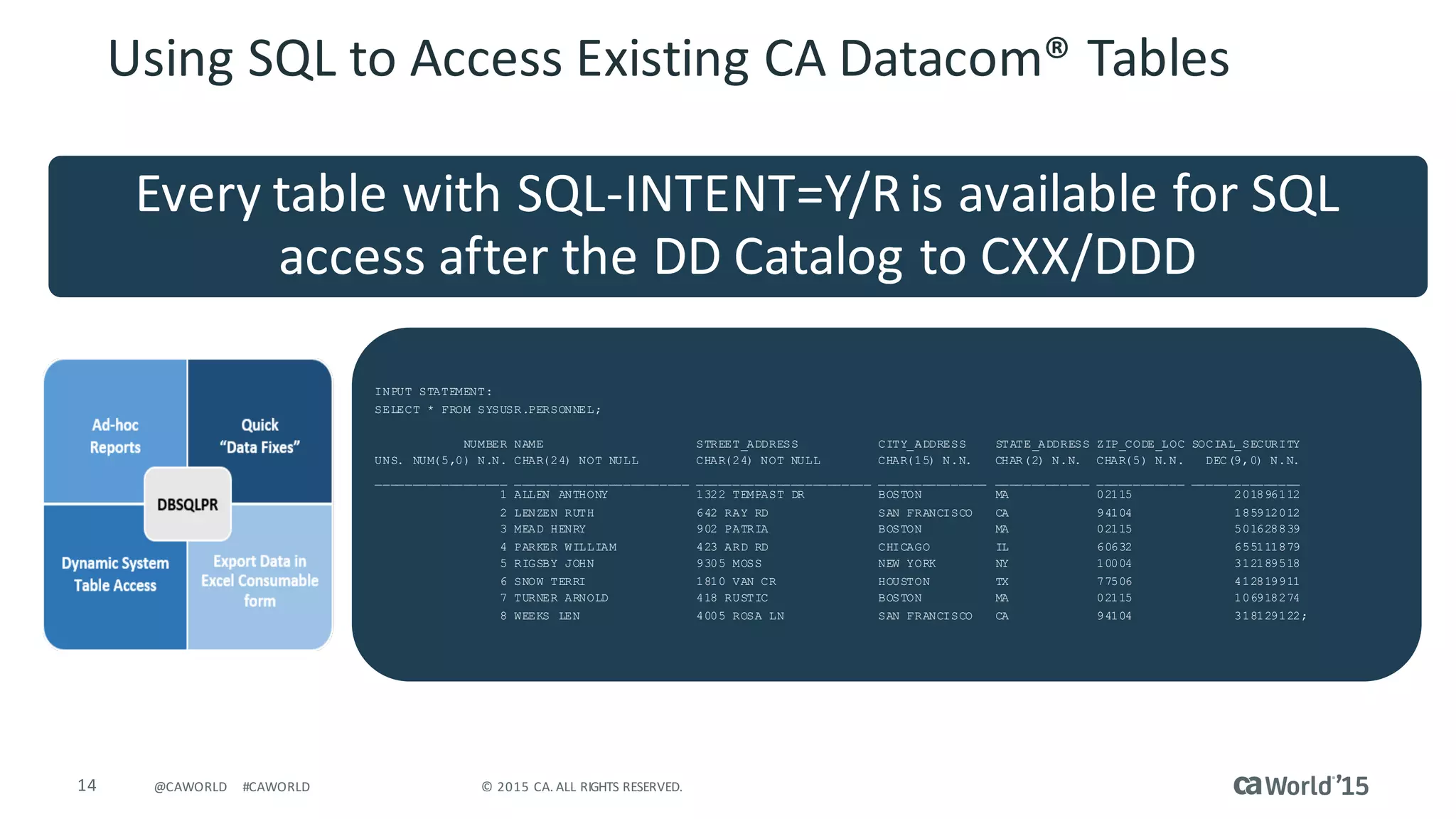 14 ©	2015	CA.	ALL	RIGHTS	RESERVED.@CAWORLD #CAWORLD
Every	table	with	SQL-INTENT=Y/R	is	available	for	SQL	
access	after	the	DD	Catalog	to	CXX/DDD	
INPUT STATEMENT:
SELECT * FROM SYSUSR.PERSONNEL;
NUMBER NAME STREET_ADDRESS CITY_ADDRESS STATE_ADDRESS ZIP_CODE_LOC SOCIAL_SECURITY
UNS. NUM(5,0) N.N. CHAR(24) NOT NULL CHAR(24) NOT NULL CHAR(15) N.N. CHAR(2) N.N. CHAR(5) N.N. DEC(9,0) N.N.
__________________ ________________________ ________________________ _______________ _____________ ____________ _______________
1 ALLEN ANTHONY 1322 TEMPAST DR BOSTON MA 02115 201896112
2 LENZEN RUTH 642 RAY RD SAN FRANCISCO CA 94104 185912012
3 MEAD HENRY 902 PATRIA BOSTON MA 02115 501628839
4 PARKER WILLIAM 423 ARD RD CHICAGO IL 60632 655111879
5 RIGSBY JOHN 9305 MOSS NEW YORK NY 10004 312189518
6 SNOW TERRI 1810 VAN CR HOUSTON TX 77506 412819911
7 TURNER ARNOLD 418 RUSTIC BOSTON MA 02115 106918274
8 WEEKS LEN 4005 ROSA LN SAN FRANCISCO CA 94104 318129122;
Using	SQL	to	Access	Existing	CA	Datacom®	Tables
 