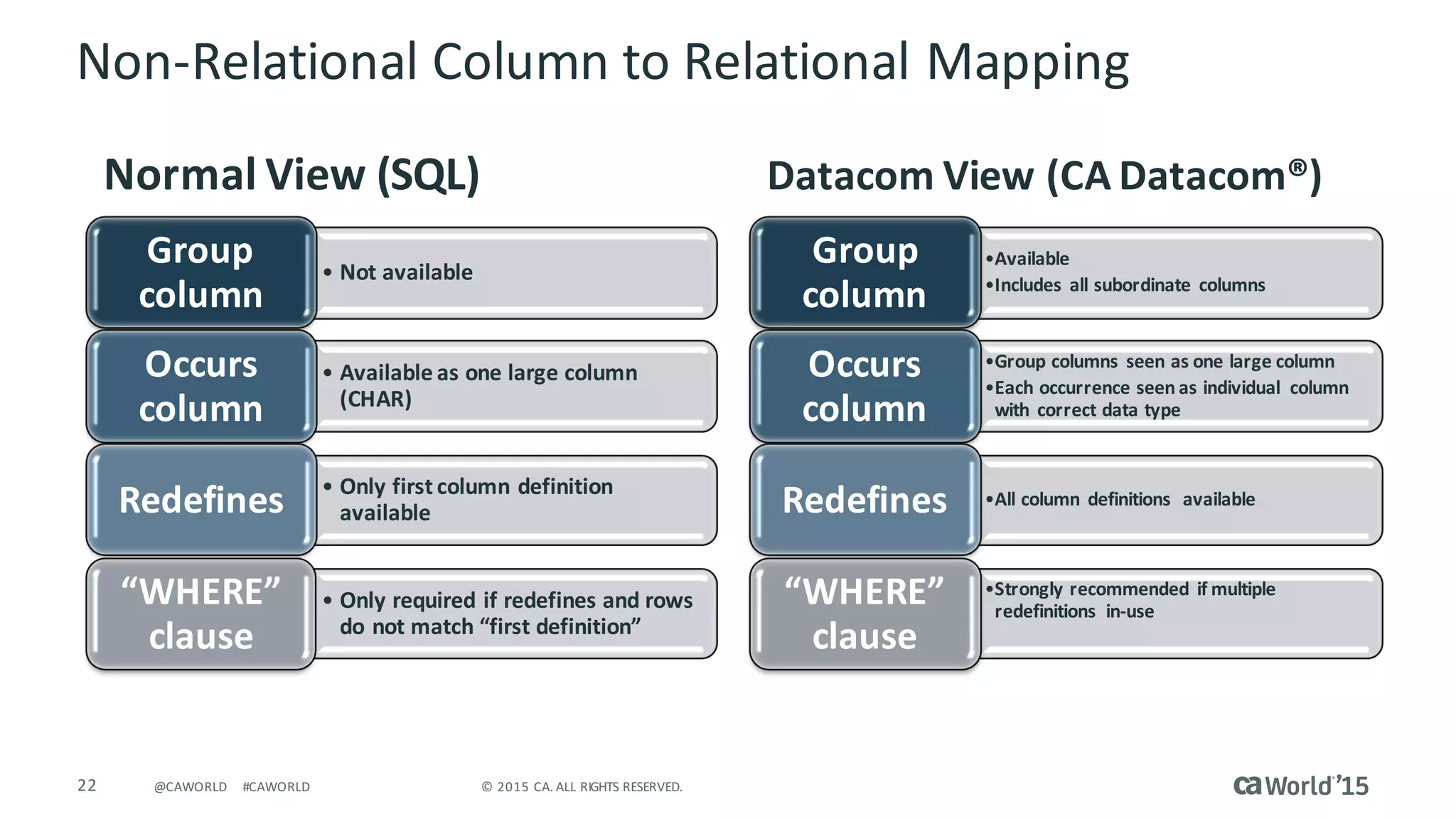 22 ©	2015	CA.	ALL	RIGHTS	RESERVED.@CAWORLD #CAWORLD
Non-Relational	Column	to	Relational	Mapping
• Not	available
Group	
column
• Available	as	one	large	column	
(CHAR)
Occurs	
column
• Only	first	column	definition	
availableRedefines
• Only	required	if	redefines	and	rows	
do	not	match	“first	definition”	
“WHERE”	
clause
•Available
•Includes	 all	subordinate	 columns
Group	
column
•Group	columns	 seen	as	one	large	column	
•Each	occurrence	seen	as	individual	 column	
with	 correct	data	type
Occurs	
column
•All	column	 definitions	 available	Redefines
•Strongly	recommended	 if	multiple	
redefinitions	 in-use	
“WHERE”	
clause
Normal	View	(SQL) Datacom	View	(CA	Datacom®)
 