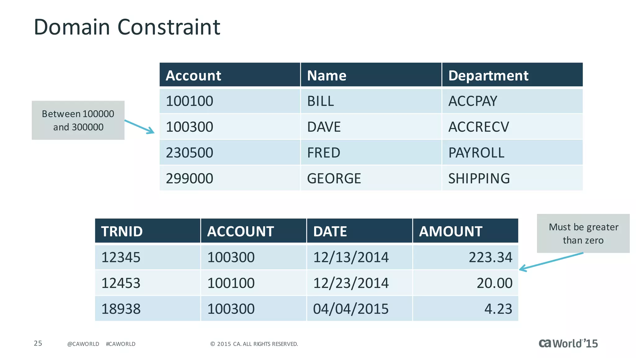 25 ©	2015	CA.	ALL	RIGHTS	RESERVED.@CAWORLD #CAWORLD
Domain	Constraint
Between	100000	
and	300000
Must	be	greater	
than	zero
Account Name	 Department
100100 BILL ACCPAY
100300 DAVE ACCRECV
230500 FRED PAYROLL
299000 GEORGE SHIPPING
TRNID ACCOUNT DATE AMOUNT
12345 100300 12/13/2014 223.34
12453 100100 12/23/2014 20.00
18938 100300 04/04/2015 4.23
 