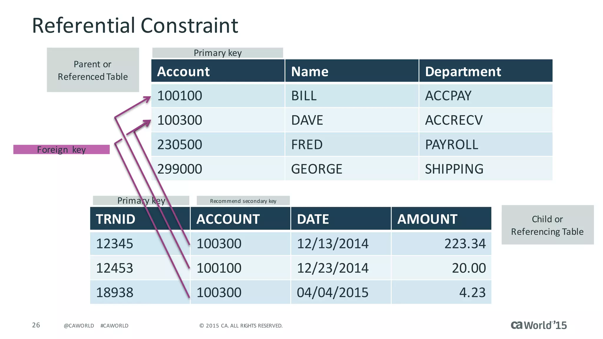 26 ©	2015	CA.	ALL	RIGHTS	RESERVED.@CAWORLD #CAWORLD
Referential	Constraint
Account Name	 Department
100100 BILL ACCPAY
100300 DAVE ACCRECV
230500 FRED PAYROLL
299000 GEORGE SHIPPING
TRNID ACCOUNT DATE AMOUNT
12345 100300 12/13/2014 223.34
12453 100100 12/23/2014 20.00
18938 100300 04/04/2015 4.23
Primary	key
Primary	key
Foreign		key
Parent	or	
Referenced	Table
Child	or	
Referencing	Table
Recommend	secondary	key	
 