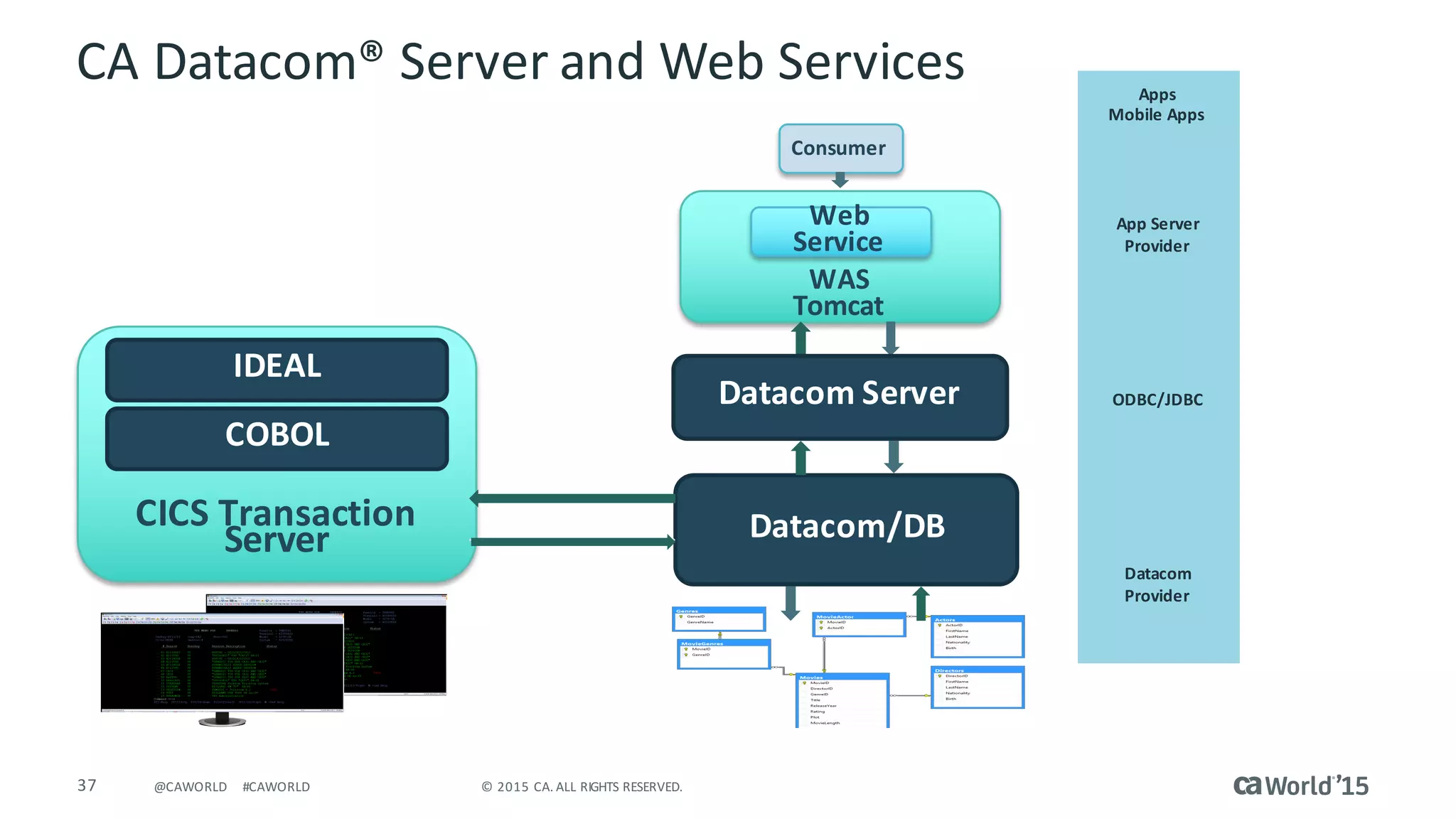 37 ©	2015	CA.	ALL	RIGHTS	RESERVED.@CAWORLD #CAWORLD
CA	Datacom®	Server	and	Web	Services
CICS	Transaction
Server
IDEAL	
WAS
Tomcat
Consumer
Apps
Mobile	Apps
App	Server	
Provider
ODBC/JDBC
Datacom	
Provider
Web	
Service
Datacom	Server
Datacom/DB
COBOL	
 