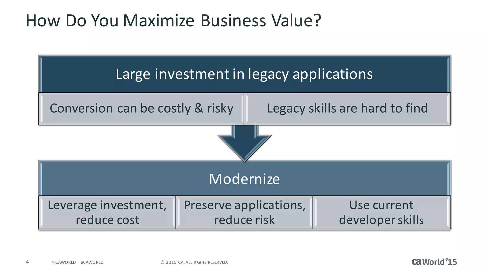 4 ©	2015	CA.	ALL	RIGHTS	RESERVED.@CAWORLD #CAWORLD
How	Do	You	Maximize	Business	Value?
Modernize
Leverage	investment,	
reduce	cost
Preserve	applications,	
reduce	risk
Use	current	
developer	skills
Large	investment	in	legacy	applications
Conversion	can	be	costly	&	risky Legacy	skills	are	hard	to	find
 