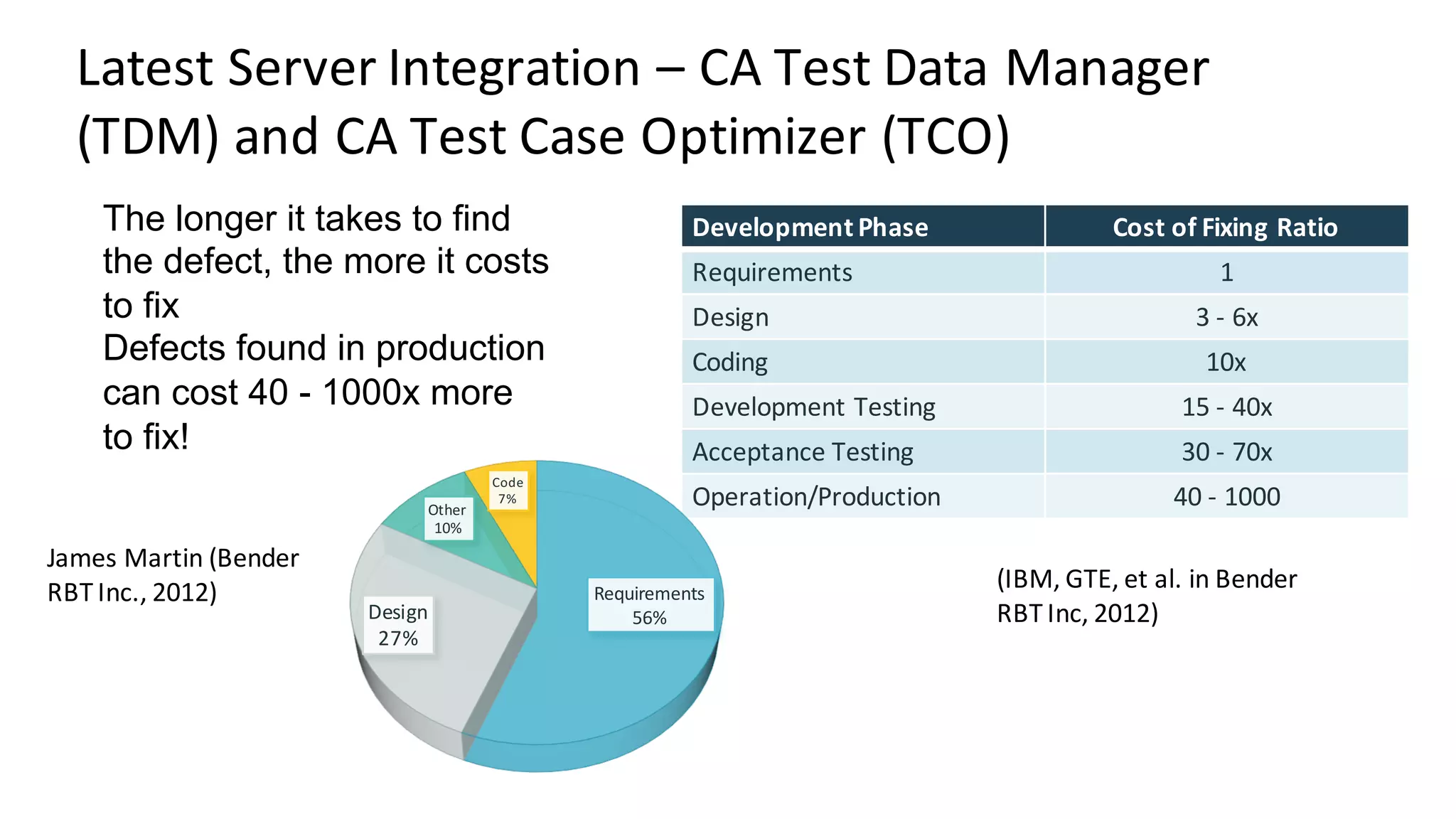 The longer it takes to find
the defect, the more it costs
to fix
Defects found in production
can cost 40 - 1000x more
to fix!
Development	Phase Cost	of	Fixing	Ratio
Requirements 1
Design 3	- 6x
Coding 10x
Development	Testing 15	- 40x
Acceptance	Testing 30	- 70x
Operation/Production 40	- 1000
(IBM,	GTE,	et	al.	in	Bender	
RBT	Inc,	2012)
Requirements
56%Design
27%
Other	
10%
Code
7%
James	Martin	(Bender	
RBT	Inc.,	2012)
Addressing	the	relative	cost	of	fixing	errors
Latest	Server	Integration	– CA	Test	Data	Manager	
(TDM)	and	CA	Test	Case	Optimizer	(TCO)
 