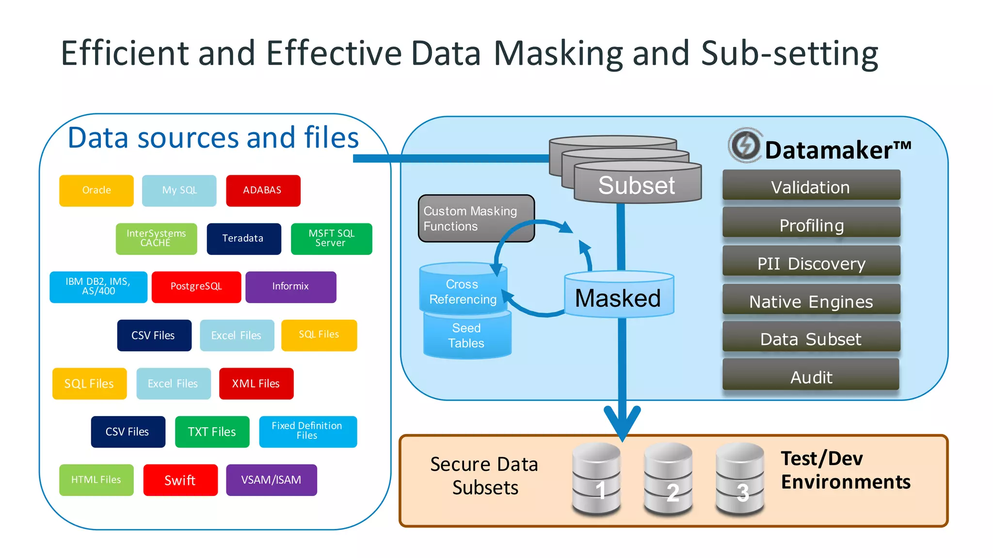 Data	sources	and	files
Validation
Profiling
PII Discovery
Native Engines
Data Subset
Audit
Datamaker™
1 2 3
Secure	Data	
Subsets
Test/Dev	
Environments
Subset
Subset
Subset
Seed
Tables
Custom Masking
Functions
Cross
Referencing Masked
XML	FilesExcel	FilesSQL	Files
HTML	Files VSAM/ISAMSwift
CSV	Files
Fixed	Definition	
FilesTXT	Files
Efficient	and	Effective	Data	Masking	and	Sub-setting
ADABASMy	SQLOracle
TeradataInterSystems
CACHÉ
MSFT	SQL
Server
IBM	DB2,	IMS,	
AS/400 InformixPostgreSQL
Excel	Files SQL	FilesCSV	Files
 